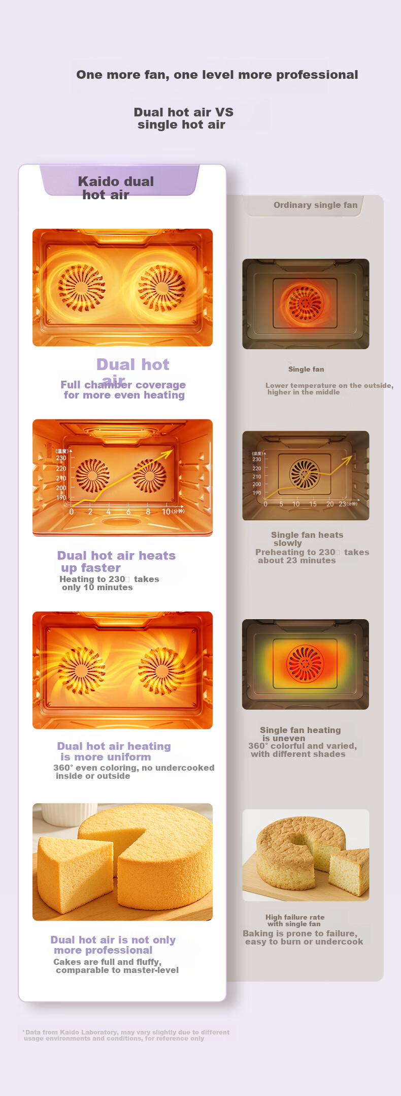 CASDON Yang Mi Recommended 32L Countertop Microwave Oven with Steam, Bake, Roast, and Air Fry Functions Dual Convection Purple Flame T8 4