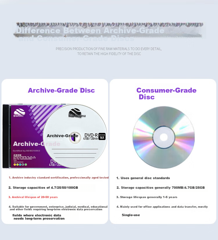 Baishiman DVD-R Disc/Recordable Disc 16x Speed 4.7GB Archive Grade Single Pack Blank Disc 5