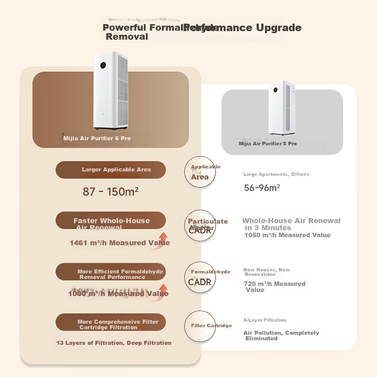 Mijia Xiaomi Air Purifier 5 Pro, Home Use, Removes Formaldehyde, Bacteria, And Allergens 2