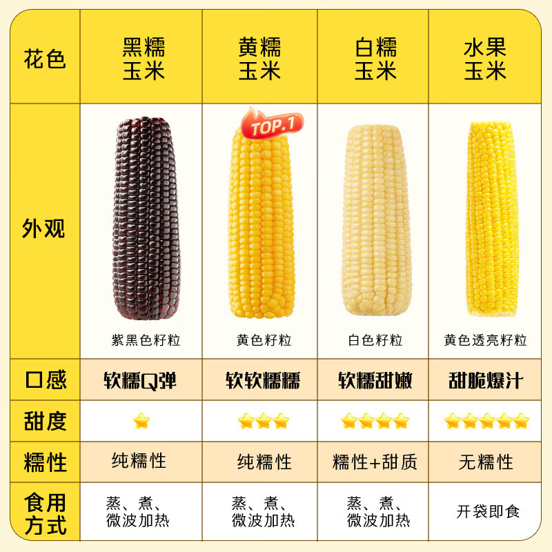 十月稻田 黄甜糯玉米 10根 4.4斤 东北甜黏玉米棒 杂粮礼盒 早餐苞米