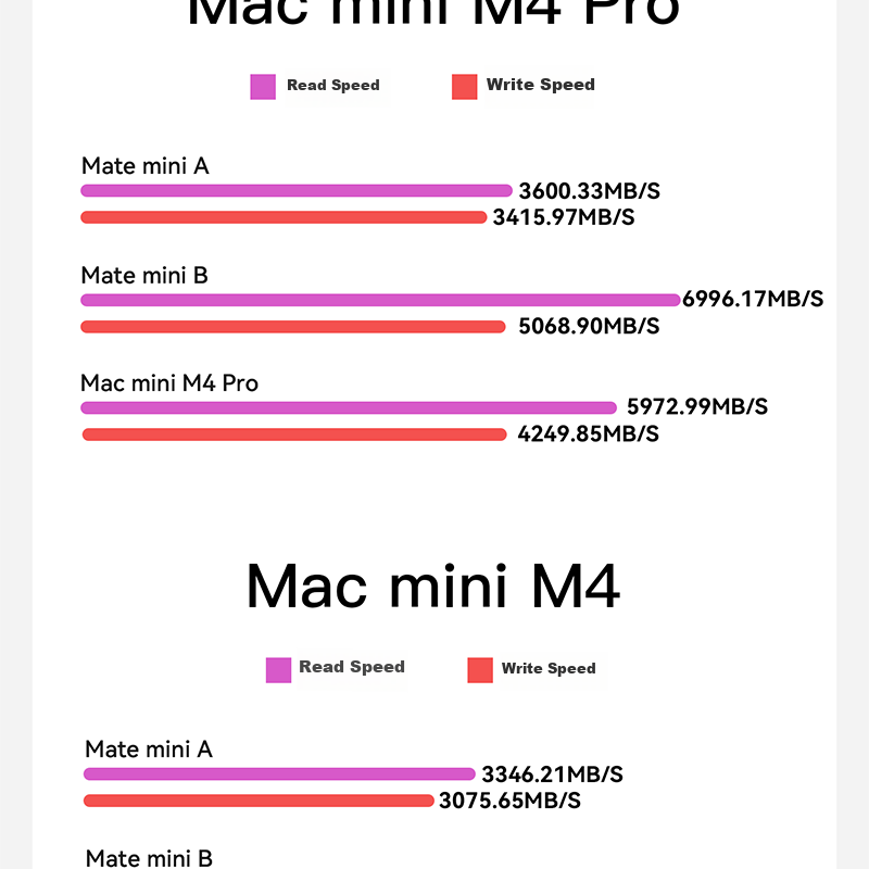 Lingke Mate Mini Speed Edition Docking Station Mac Mini High-Speed 80Gbps Expansion Dock Base Hard Drive Enclosure 16TB Storage Expansion Ultra-Fast Read/Write Beyond Original Hard Drive 6