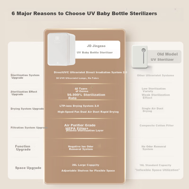 JD Jingzao UV Sterilizer Pro 26L Baby Bottle Disinfection and Drying Machine with 30 LED Lamps for Home Use