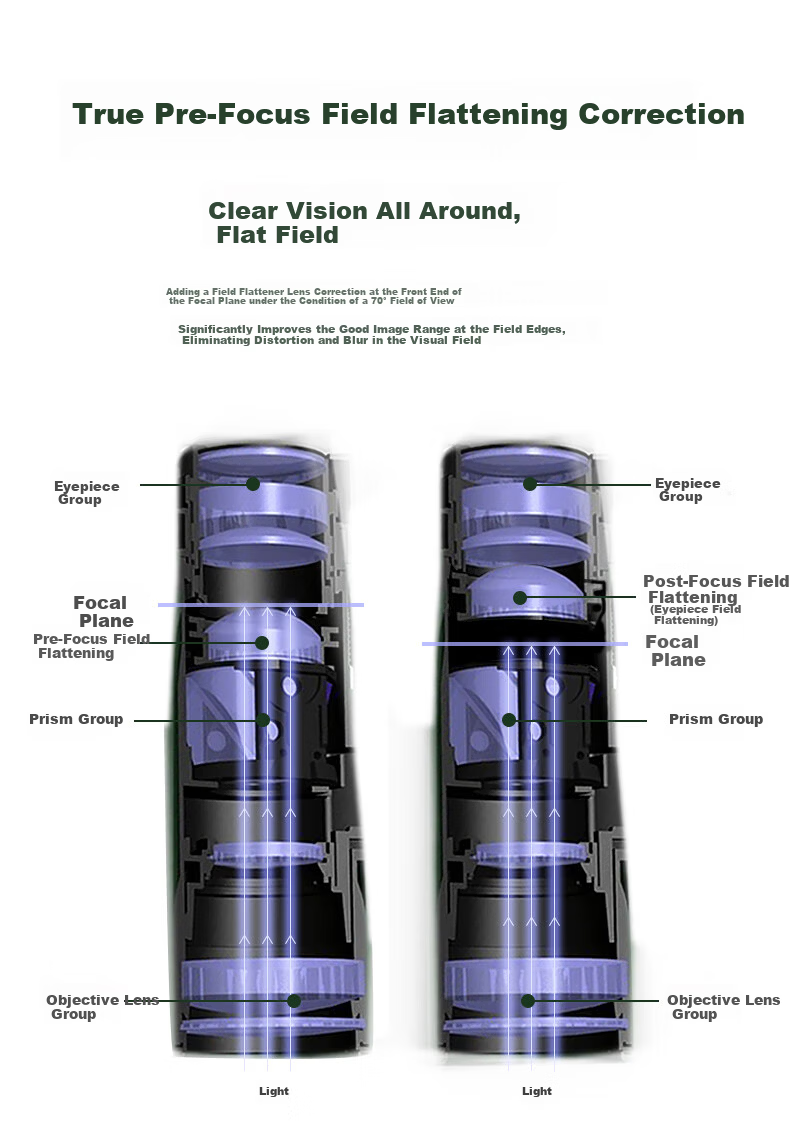 BOSMA Qinglong 10X42 APO 92% High Transmittance 70° Ultra Wide Angle Dual ED Field Flattening Magnesium Alloy HD Binoculars 13