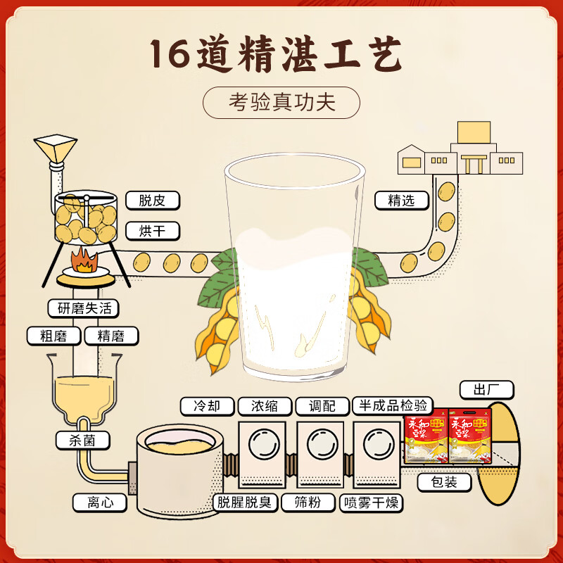 永和豆浆经典原味豆浆粉 1.2kg 30g*40小包高蛋白非转基因即食代餐 量贩装