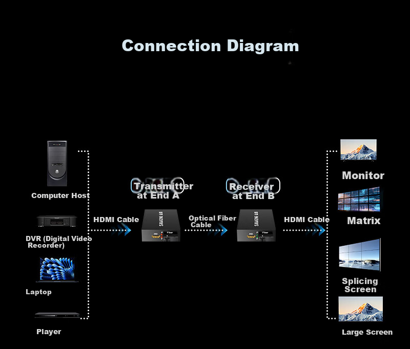 Sanze HDMI Optical Transmitter and Receiver Pair Fiber to HDMI Extender HD Video Transmitter HDMI Fiber Transceiver AV Optical Terminal FC Port 20KM GDJ-02 8