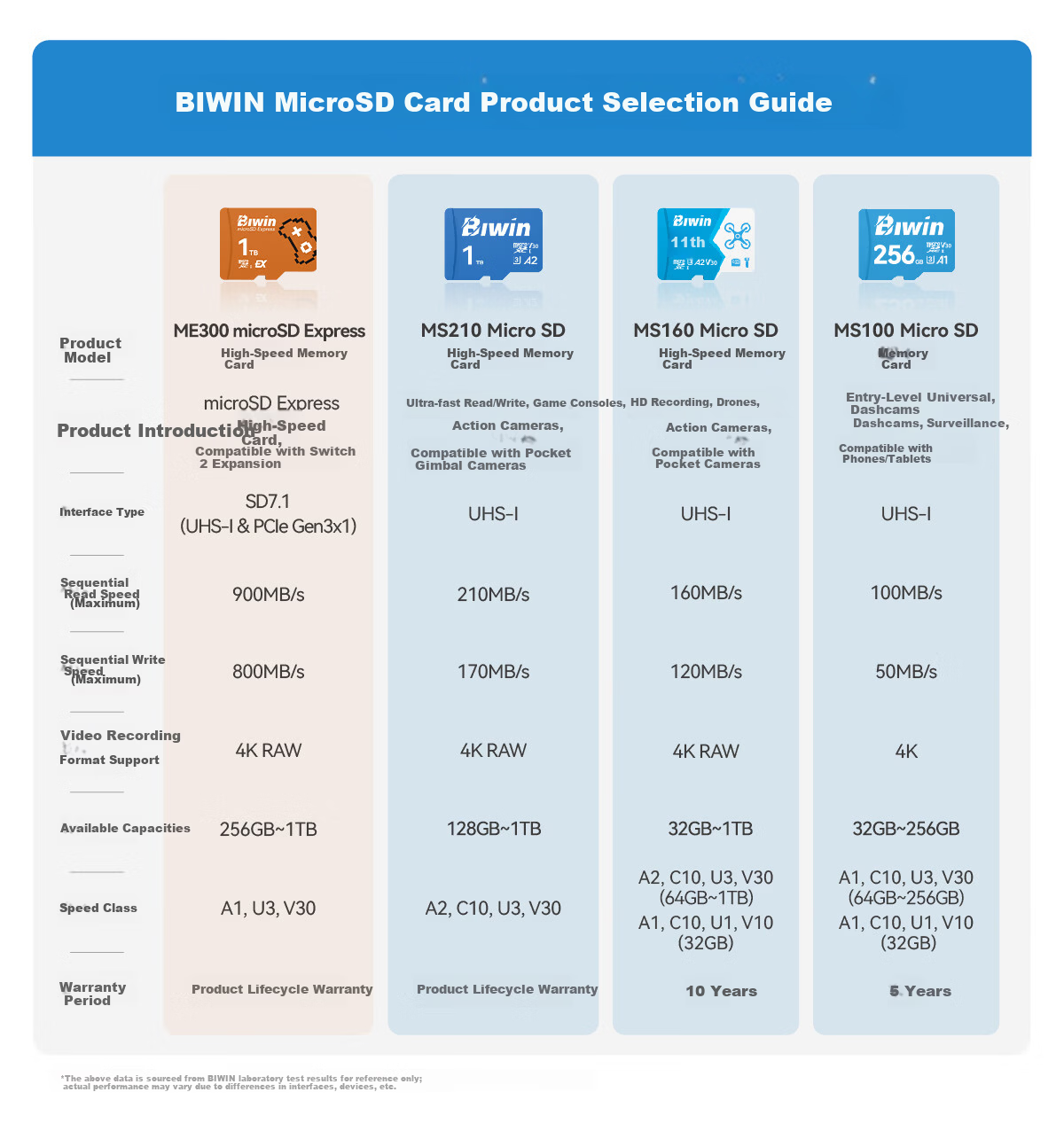 BIWIN 32GB TF (MicroSD) Memory Card A1 U1 V10 C10 MS100 Storage Card 100MB/s Read Speed Compatible with Dash Cam/Surveillance Camera 1