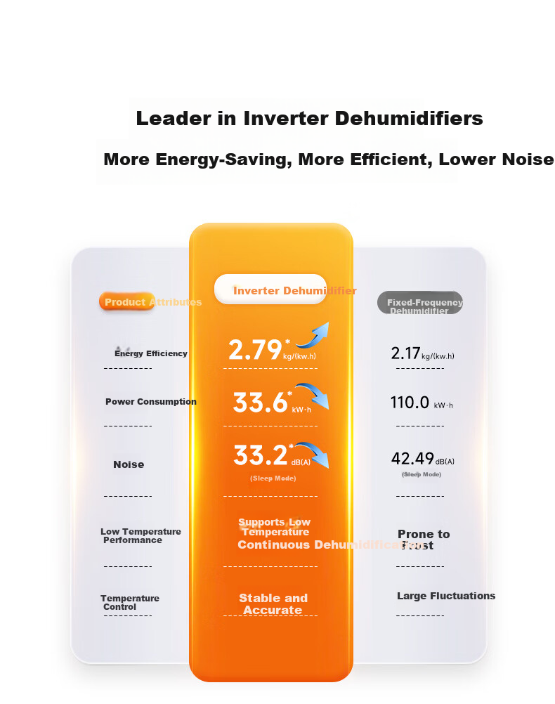 VINO Dehumidifier 30L/Day Home Bedroom Living Room Basement Inverter Quiet Energy-Saving Panasonic Compressor Antibacterial VD30G-VA5A 24
