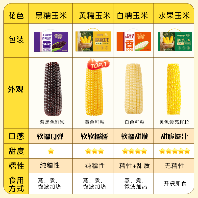 十月稻田 黄甜糯玉米 10根 4.4斤 东北甜黏玉米棒 杂粮礼盒 早餐苞米