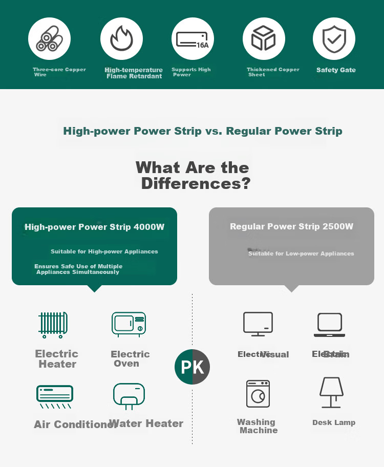 Sushiermo [10A to 16A High Power] 4kW Master Control Power Strip 3 Outlets 1.8m Cable for Air Conditioner/Water Heater/Electric Heater High Power Safe Electricity Use 2