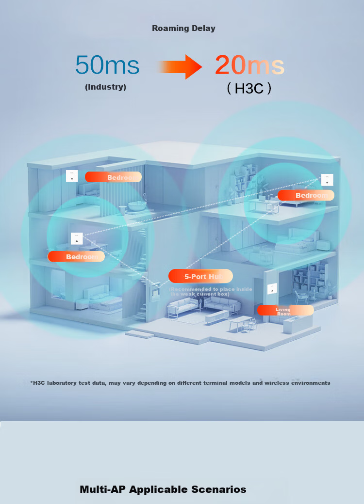 H3C Whole-House WiFi Set, Wireless AP Panel, Gigabit Dual-Band 3000M AC + AP Kit, 1-To Router AP3000L-U*5+AC1109L 3