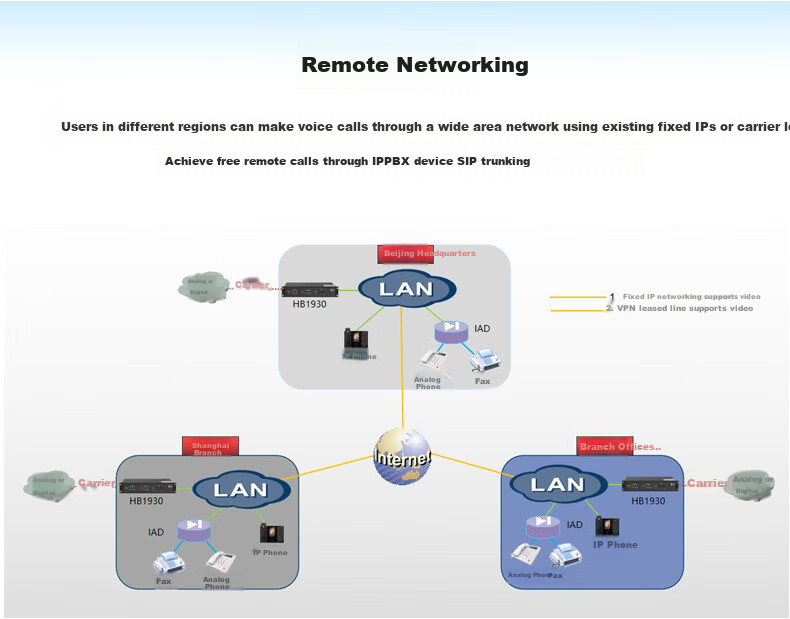 Guowei HB1930 8 Analog Lines + 200 IP Extensions IPPBX Digital IP Voice Telephone Switch Network Programmable VOIP Gateway PC Call Center Call Recording 13