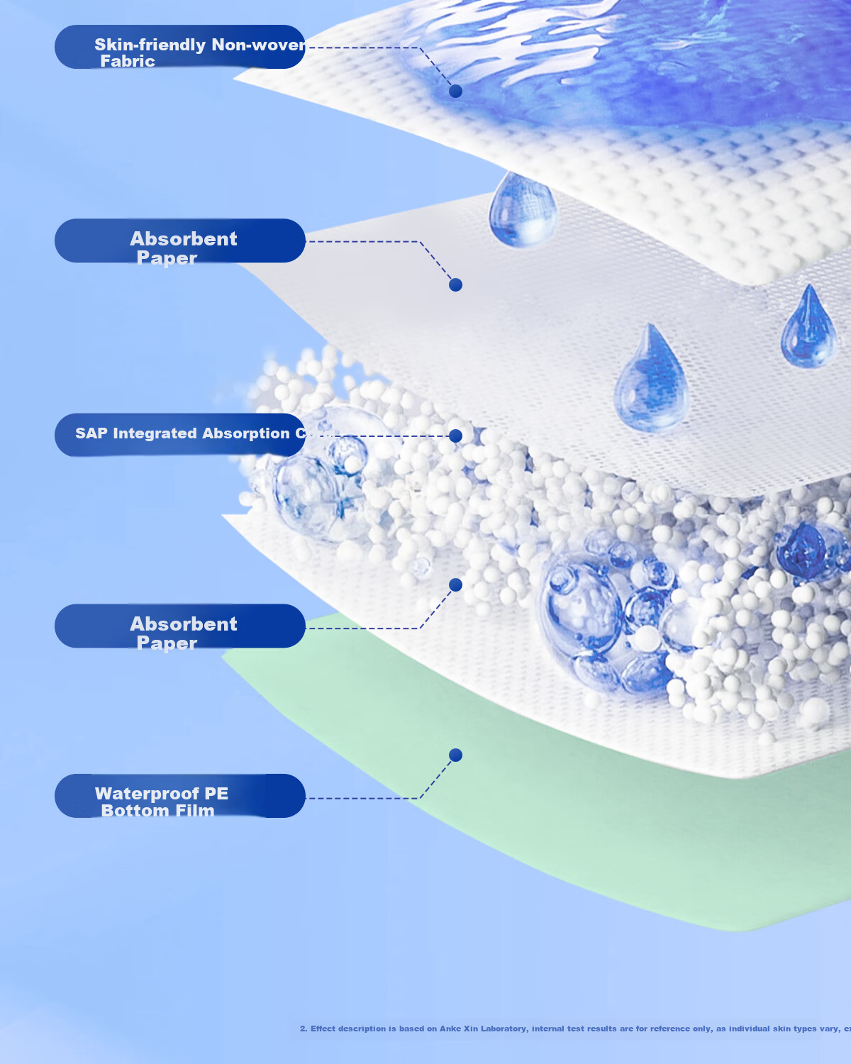Ankexin Upgraded Thickened Non-Slip Washable Adult Incontinence Pad Breathable Care Mat 100*150cm 5