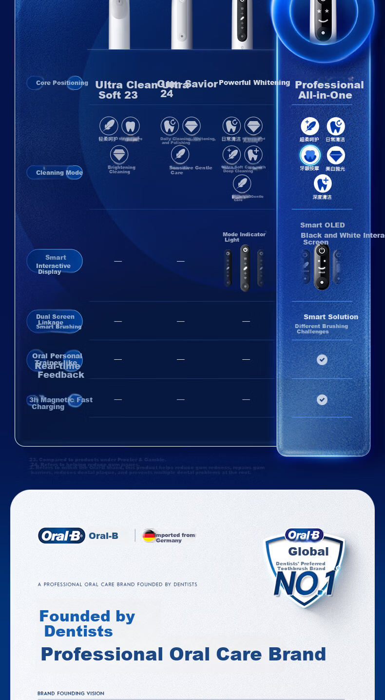 Oral-B Germany Imported Adult Smart Electric Toothbrush iO7 Professional All-in-One White Brush Heads*7 Deep Cleaning Gum Care JD Self-operated Hot Sale Couples Gift 13