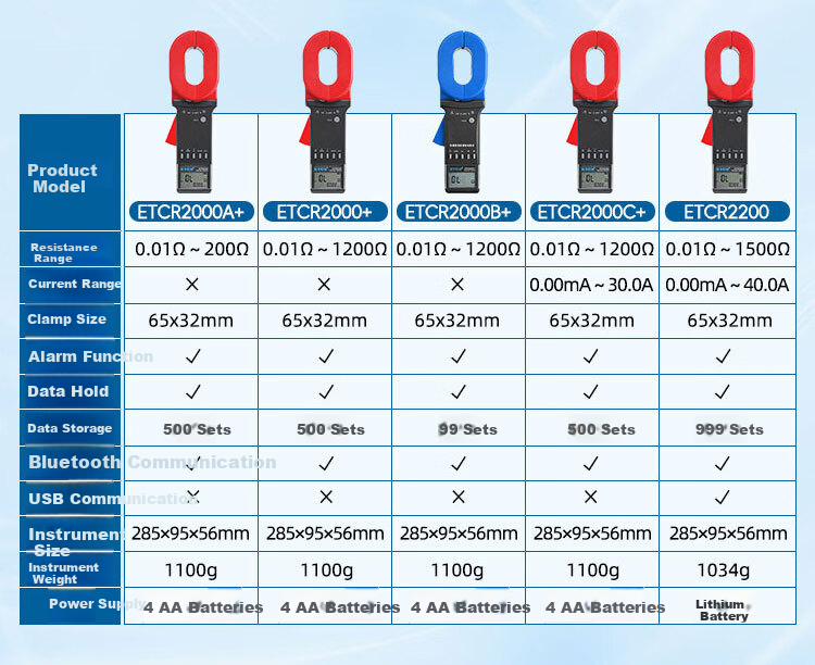 ETCR ETCR2000A Clamp Ground Resistance Tester 500Ω Clamp Meter Lightning Protection Grounding 55×32mm 6