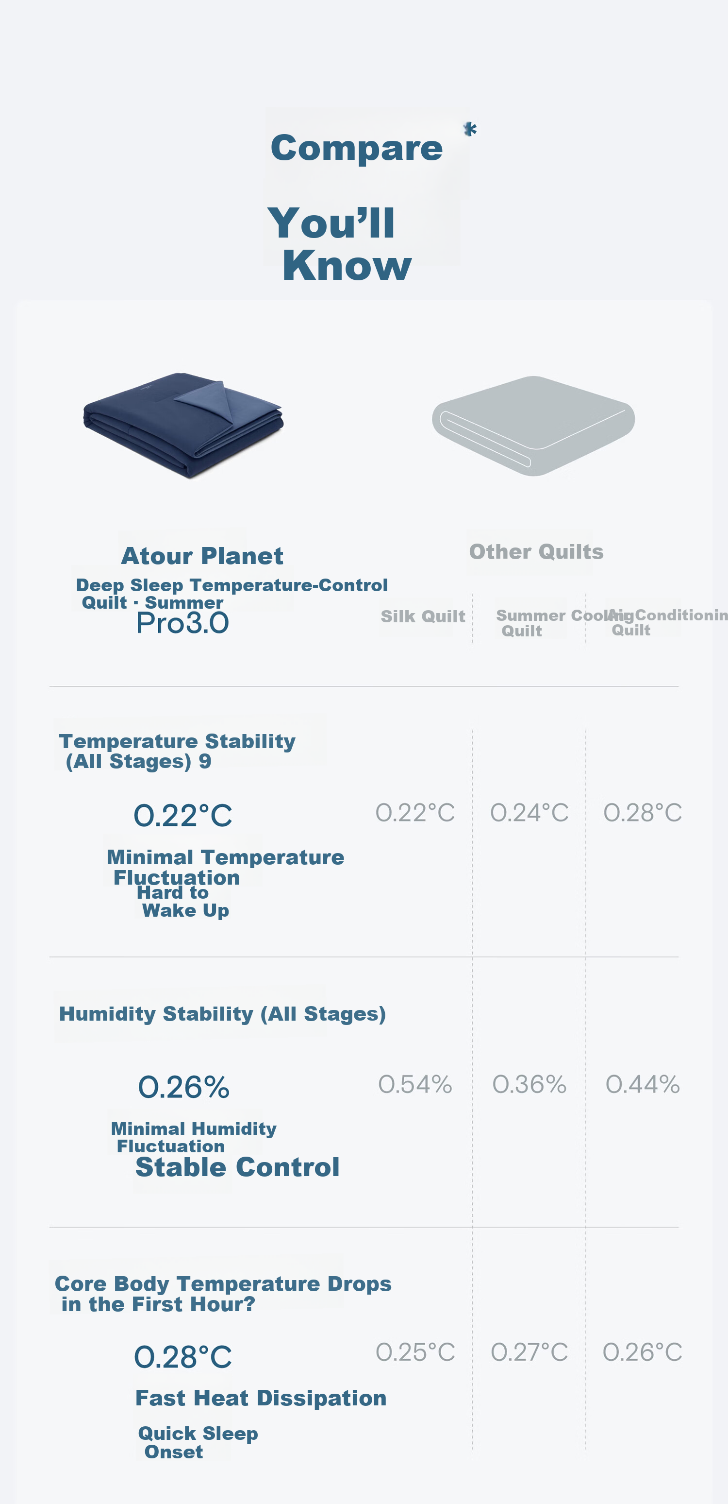 Atour Planet Deep Sleep Temperature Control Quilt Summer Pro 3.0 Cooling Quilt Air Conditioning Quilt Machine Washable Quiet Water Blue 2*2.3m 8
