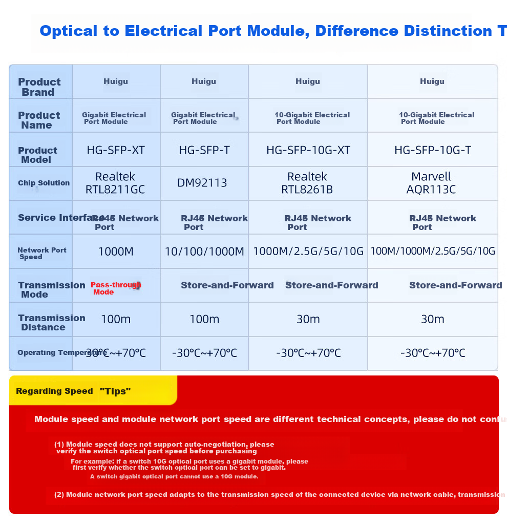 Huigu Gigabit Optical to Electrical Module 1.25G Optical-Electrical Conversion Module SFP Optical to Electrical Port Module 100m Transmission HG-SFP-T 2