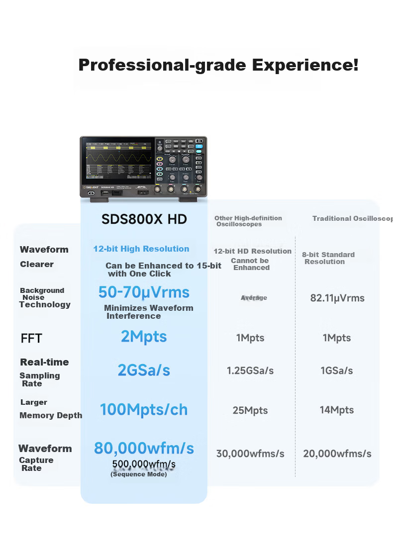 SIGLENT SDS802X HD Oscilloscope 12-bit Resolution 70MHz Bandwidth 2 Channels 2GSa/s Sampling Rate 3
