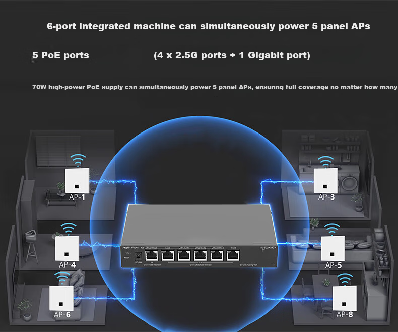 Ruijie WiFi7 2.5G Wireless AP Panel Kit 3600M 1-to-3 Whole Home Router AC+AP Networking Large Apartment RG-EG306MG-P+RG-EAP172(MG)*3 7