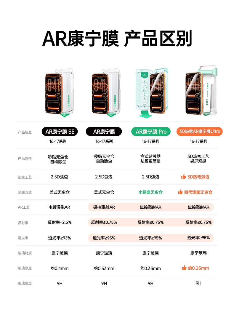 UGREEN 3D Curved AR Corning Ultra Tempered Glass Screen Protector for iPhone 17 Pro Max with Magnetic Sputtering AR Reflectance ≤0.75% 2