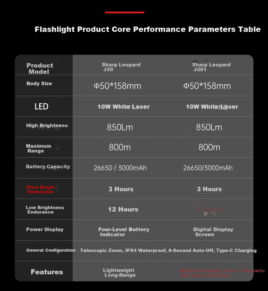 Tiger Head Brand Flashlight High Brightness Zoomable Long Range Super Endurance Outdoor Home Fishing Portable Emergency Light J30 Black 4