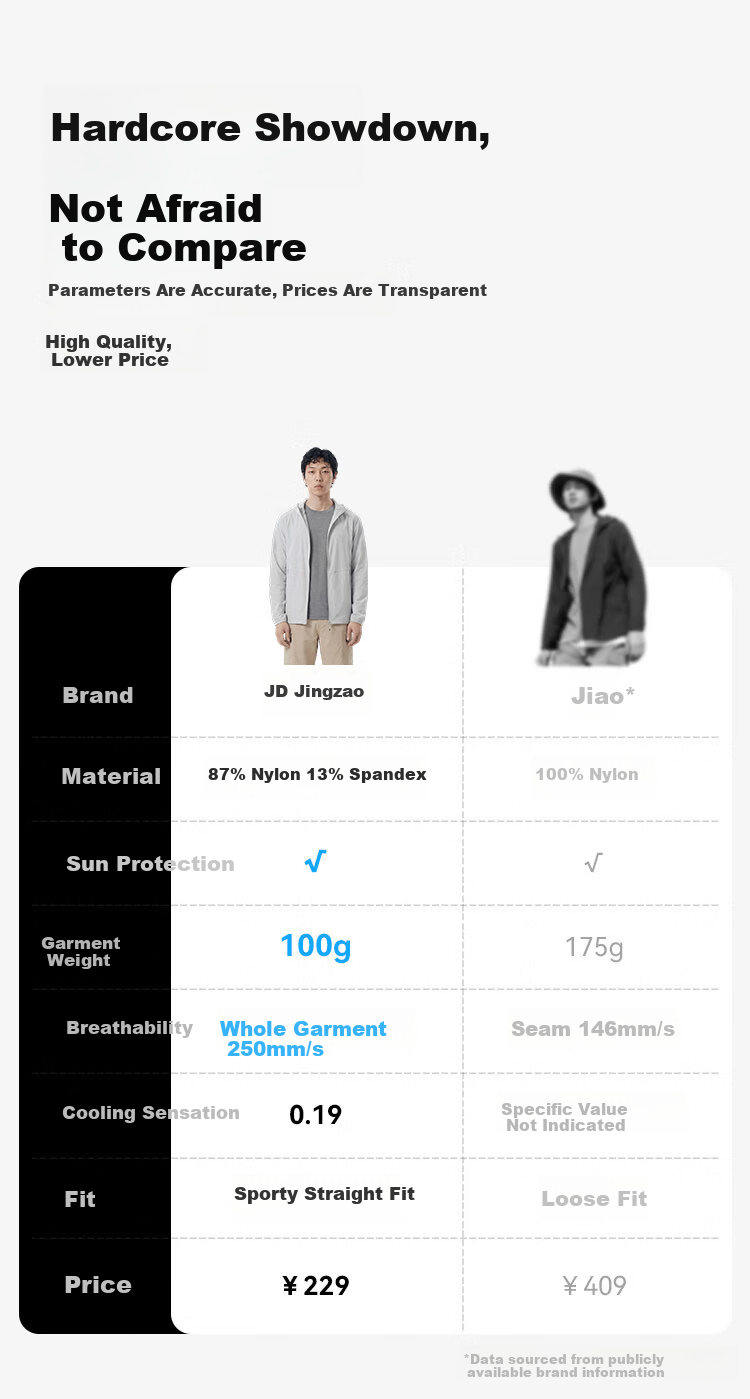 JD Jingzao Ultra-Light Skin Jacket Sun Protection Clothing Men UV Protection 2026 Summer New High-End Sun Protection Women Floating Cloud Gray 3XL 4