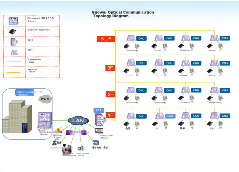 Guowei HB1930 8 Analog Lines + 200 IP Extensions IPPBX Digital IP Voice Telephone Switch Network Programmable VOIP Gateway PC Call Center Call Recording 17