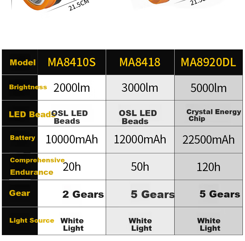 MAX LOAD High Brightness Flashlight Outdoor Lighting Ultra-Bright Long-Range LED Long Battery Life Emergency Patrol Rechargeable Spotlight 14