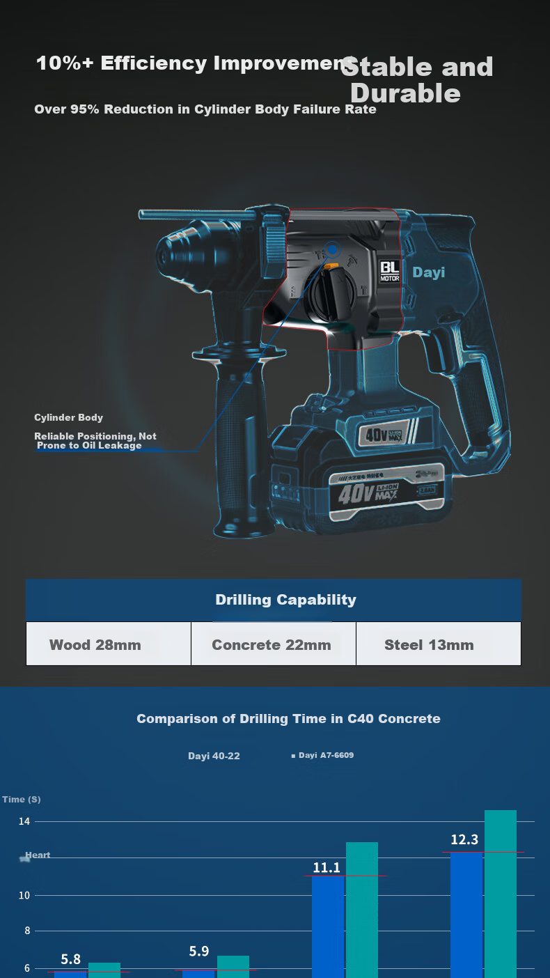 Dayi 40V Brushless Cordless Rotary Hammer Drill 22mm Electric Chisel Impact Groove Concrete Hammer 1