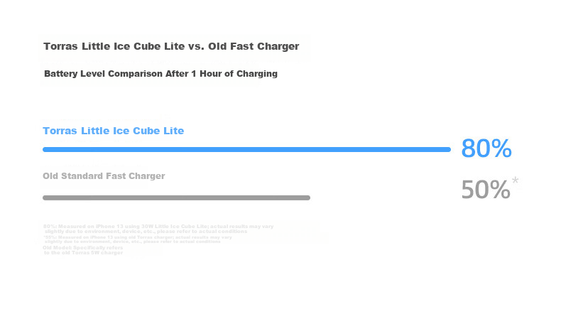 Torras Little Ice Cube Lite 30W GaN Fast Charger for iPhone 17 Pro Max Air 16 Compatible with Original Fast Charging Cable 11