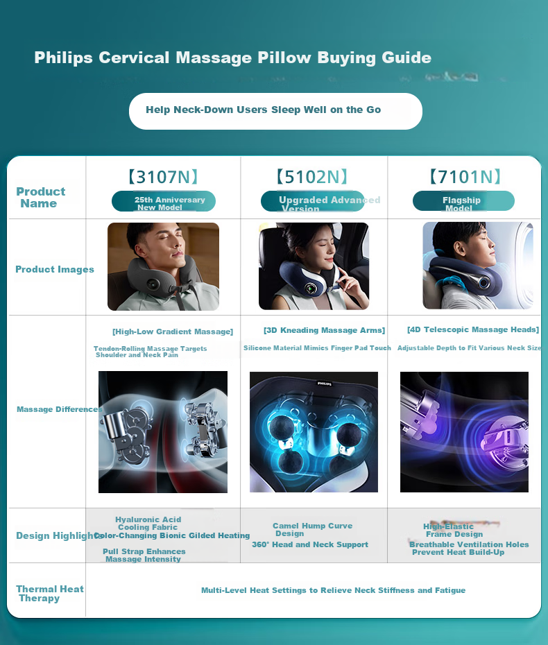 PHILIPS Neck Massager, Small U-Shaped Pillow Massager for Multi-Body Massage And Heat Therapy, Travel And Business Trip Support, 3107N Green, Holiday Birthday Gift, Company Team Building Present 1
