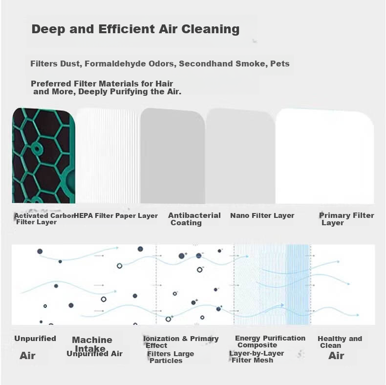 Dong Nai Lun Compatible Dyson Air Purifier Filter TP/HP06/09/10/PH02/04 Composite HEPA Activated Carbon Filter 4
