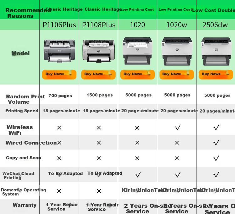 HP P1106 Plus Monochrome Laser Printer A4 Home Student Homework Printing Small Office One-Year Onsite Gold Service Edition 1