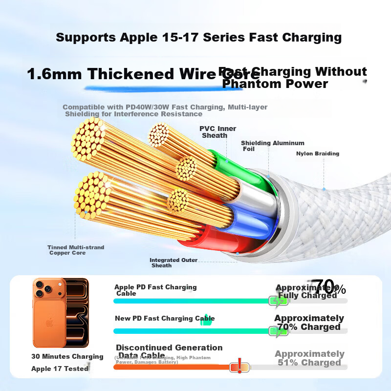 Beimo Compatible Apple iPhone 17/16/15 Charging Cable Type-C Data Cable Dual-Head PD 60W Fast Charging for iPhone 17/15 Pro Max Tablet iPad Laptop 0.5m White