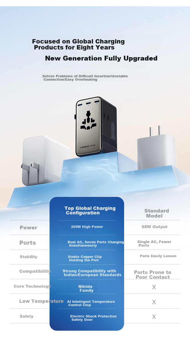 Momax 205W GaN Multi-Port Travel Adapter Global Universal Fast Charging Power Converter Socket UK EU US AU 6C1A for Laptop and Mobile Phone 8