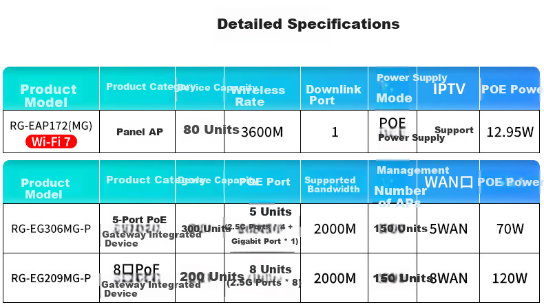 Ruijie WiFi7 2.5G Wireless AP Panel Kit 3600M 1-to-3 Whole Home Router AC+AP Networking Large Apartment RG-EG306MG-P+RG-EAP172(MG)*3 8