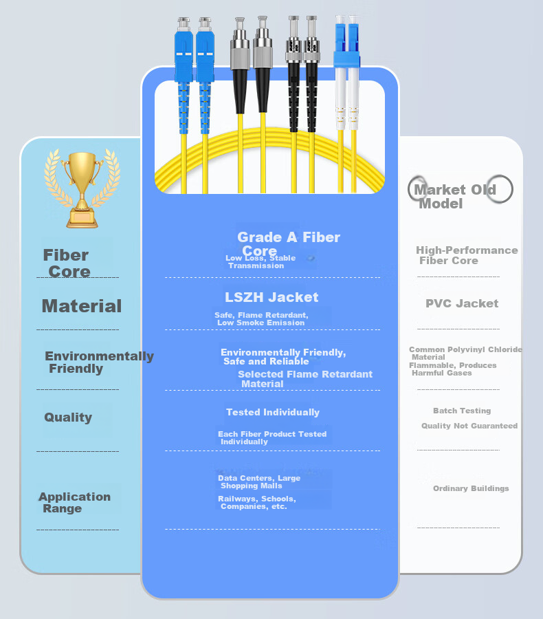 Guanghang Telecom Grade Fiber Optic Patch Cord LC-LC Single Mode Duplex 2m Drop Fiber Cable Low Smoke Halogen-Free Eco-Friendly Jacket Transceiver Pigtail GH-LL02-S 1