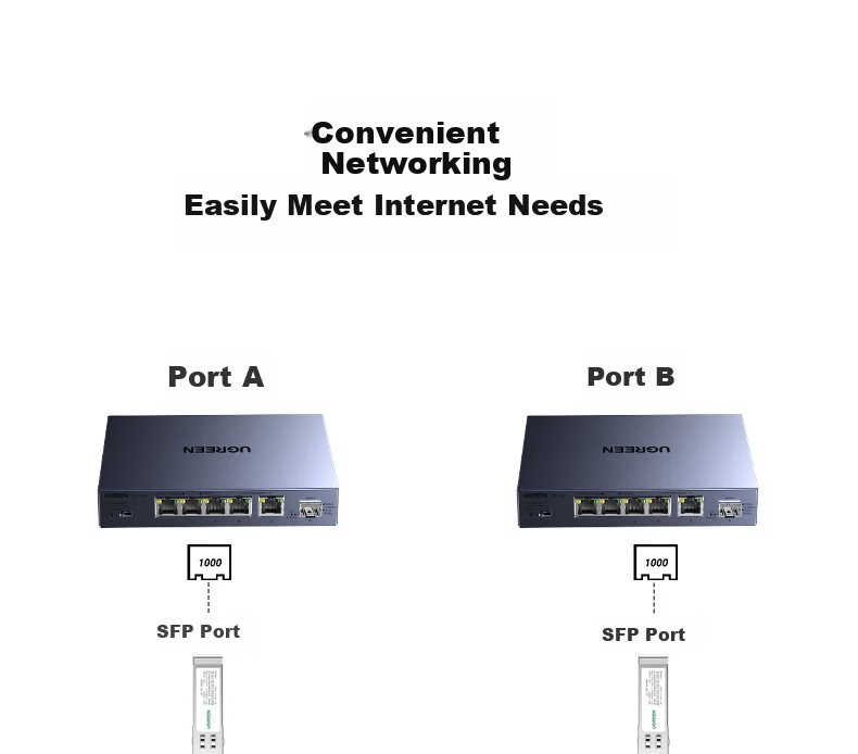 UGREEN 2.5G SFP Fiber to Ethernet Module Gigabit RJ45 Port Adapter 2.5G/1G/100M Auto-Negotiation Compatible with Huawei/ZTE/TP-Link/H3C 75640 15