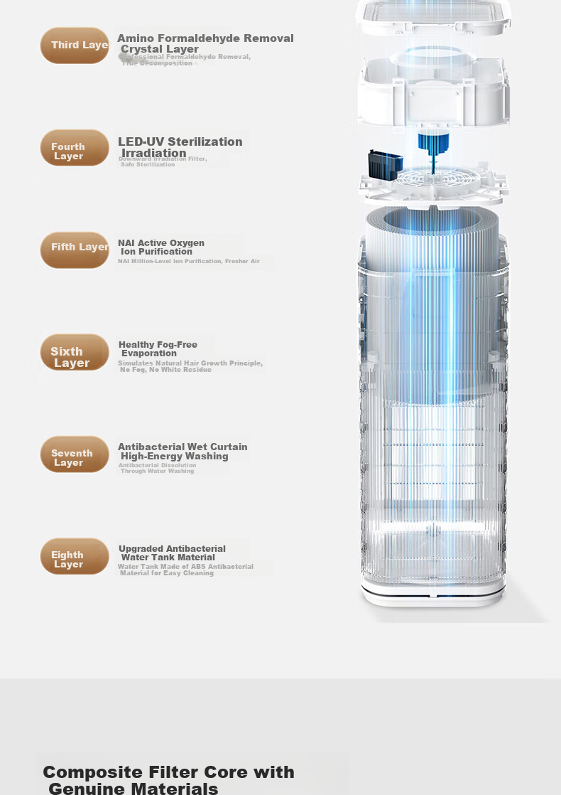 Haier [Upgraded Formaldehyde Digital Display] Big White Whale Air Purifier and Humidifier Combo Formaldehyde Removal Smoke Odor Allergy Source Removal Hair Absorption Sterilization KJ850F-JSQ8U1 17