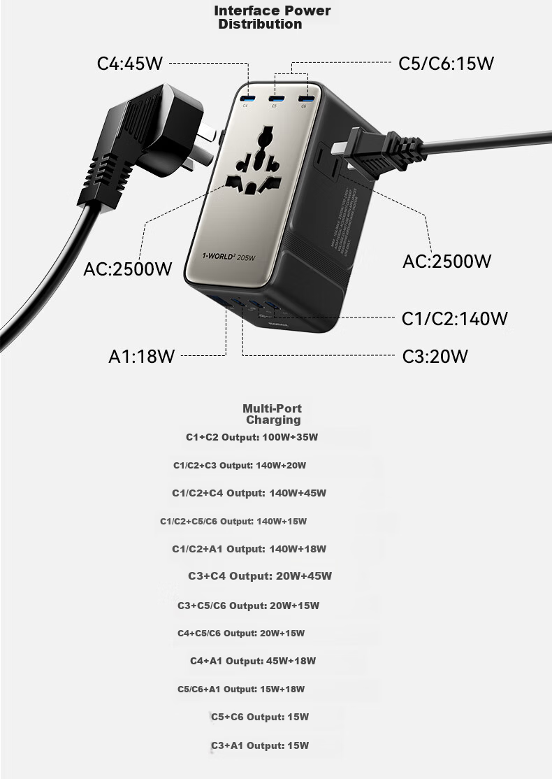 Momax 205W GaN Multi-Port Travel Adapter Global Universal Fast Charging Power Converter Socket UK EU US AU 6C1A for Laptop and Mobile Phone 17