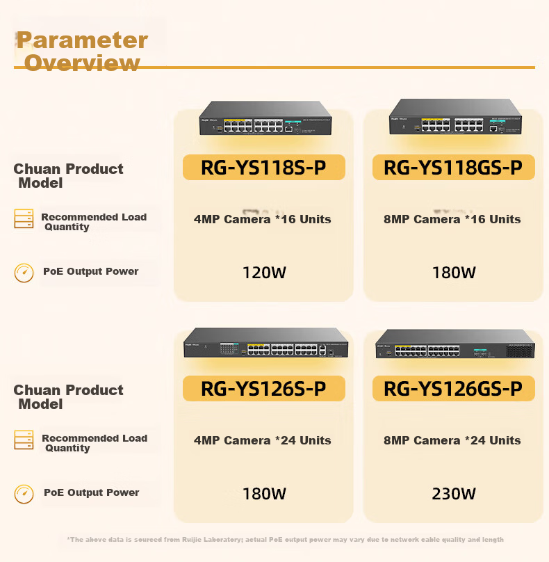 Ruijie 16-Port Gigabit PoE Surveillance Switch RG-YS118GS-P 180W PoE Power Supports Full Load 16x 400W Cameras PoE Power Supply for Cameras 8
