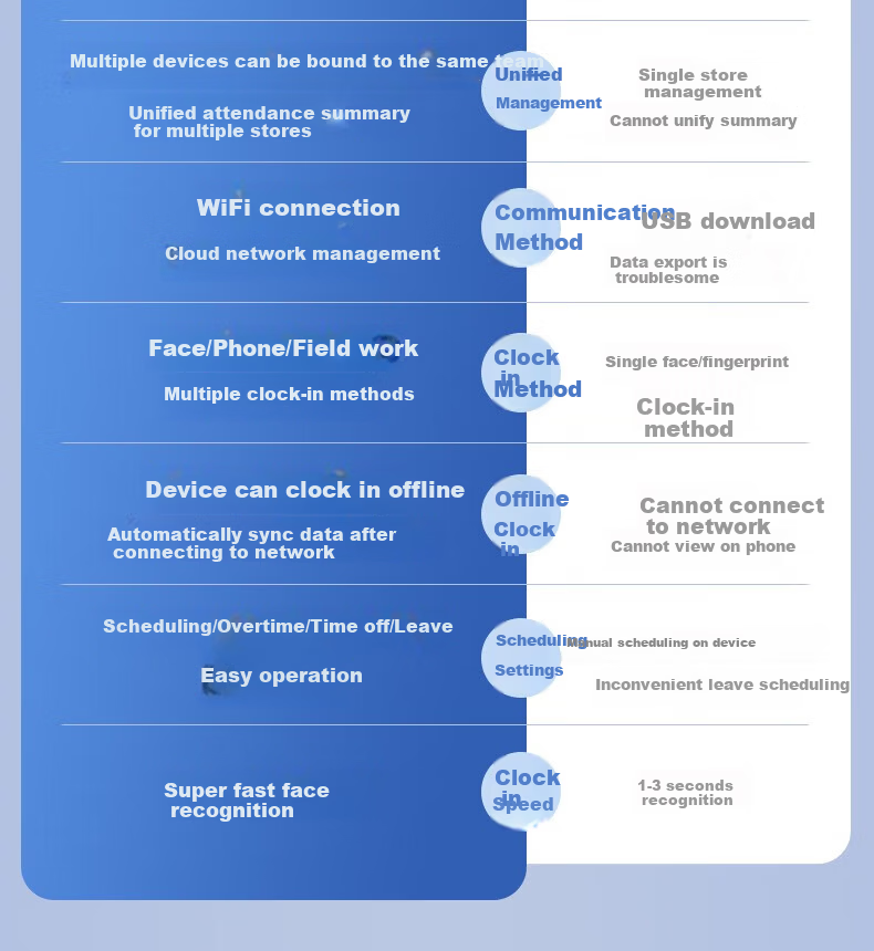 Enterprise WeChat Facial Recognition Smart Cloud Attendance Machine Office Employee Check-in Real Voice Contactless Punch Machine Multi-store Management Real-time Monitoring Automatic Reports 5