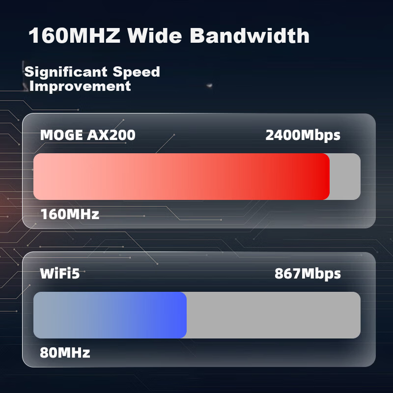 MOGE PCIe Wireless Network Card WiFi Receiver Desktop Internal AX200 5G Dual-Band 3000Mbps Gigabit Network Card Bluetooth 5.2 MC2401