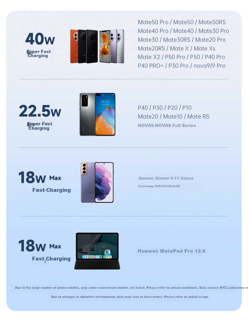 BIAZE Huawei 40W Super Fast Charger for Mate60 Pro/50/Pura70 Pro/P40/30 Honor Phones and Tablets Fast Charging Adapter 8