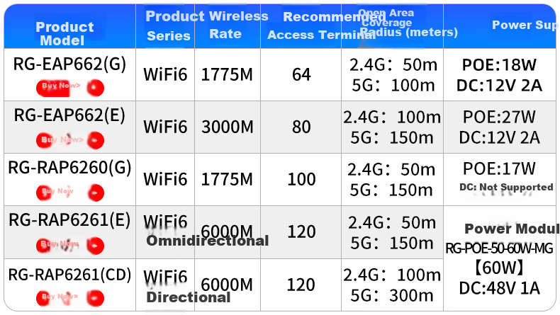 Ruijie WiFi6 Outdoor Wireless AP RG-EAP662(G) Gigabit Dual-Band 1800Mbps Smart Omni-Directional High-Power Outdoor Wireless Base Station IP68 Dustproof Waterproof 1