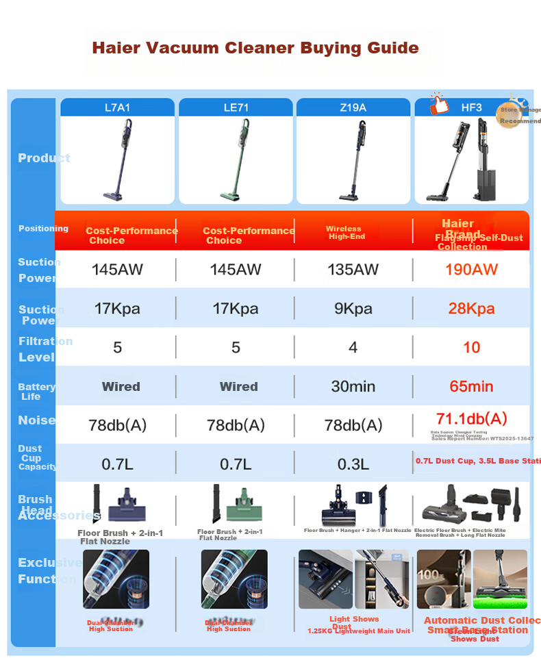 Haier Vacuum Cleaner with Self-Dust Collection Base HF3 Home Handheld Wireless High Suction Dust Collector Green Light Mite Removal Hair Anti-Tangle Holiday Gift HSC-SA301D 4