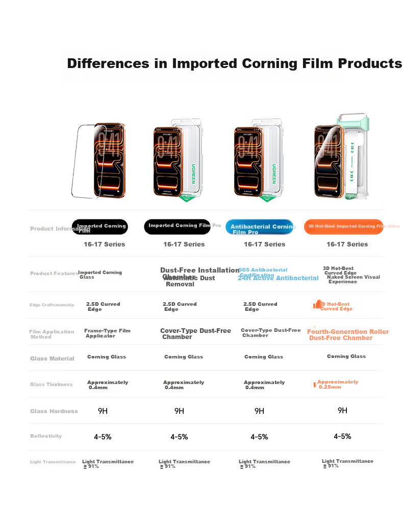 Ugreen [Authorized US Import Corning Pro] Tempered Glass Screen Protector for iPhone 16 Pro Max, Full Coverage, Anti-Fingerprint, Drop Protection, Dustproof 2