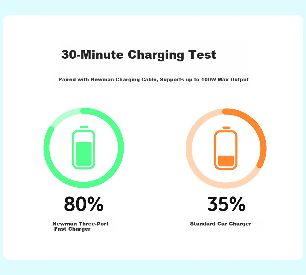 Newsmy 100W Super Fast Car Charger with Cable, Triple USB Ports, Cigarette Lighter Adapter, Compatible with Apple and Android, Simultaneous Fast Charging Without Speed Reduction 4