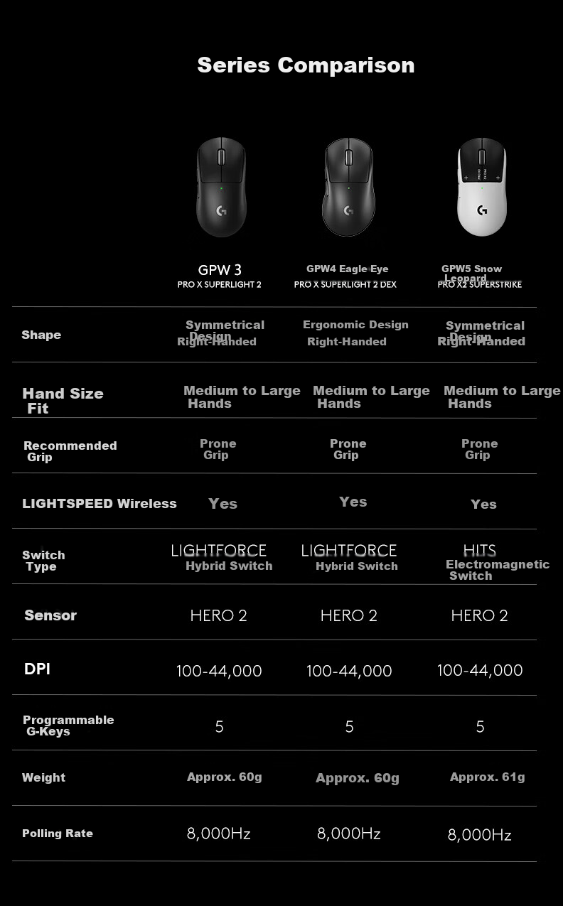 G gpw5 Snow Leopard Wireless Gaming Mouse, HITS Electromagnetic Micro Switch, Lightweight Design E-Sports Mouse, FPS Professional Gaming Configuration, Dawa, Jiangdong 10