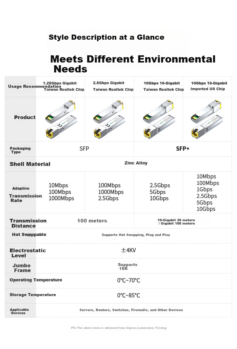UGREEN 2.5G SFP Fiber to Ethernet Module Gigabit RJ45 Port Adapter 2.5G/1G/100M Auto-Negotiation Compatible with Huawei/ZTE/TP-Link/H3C 75640 1