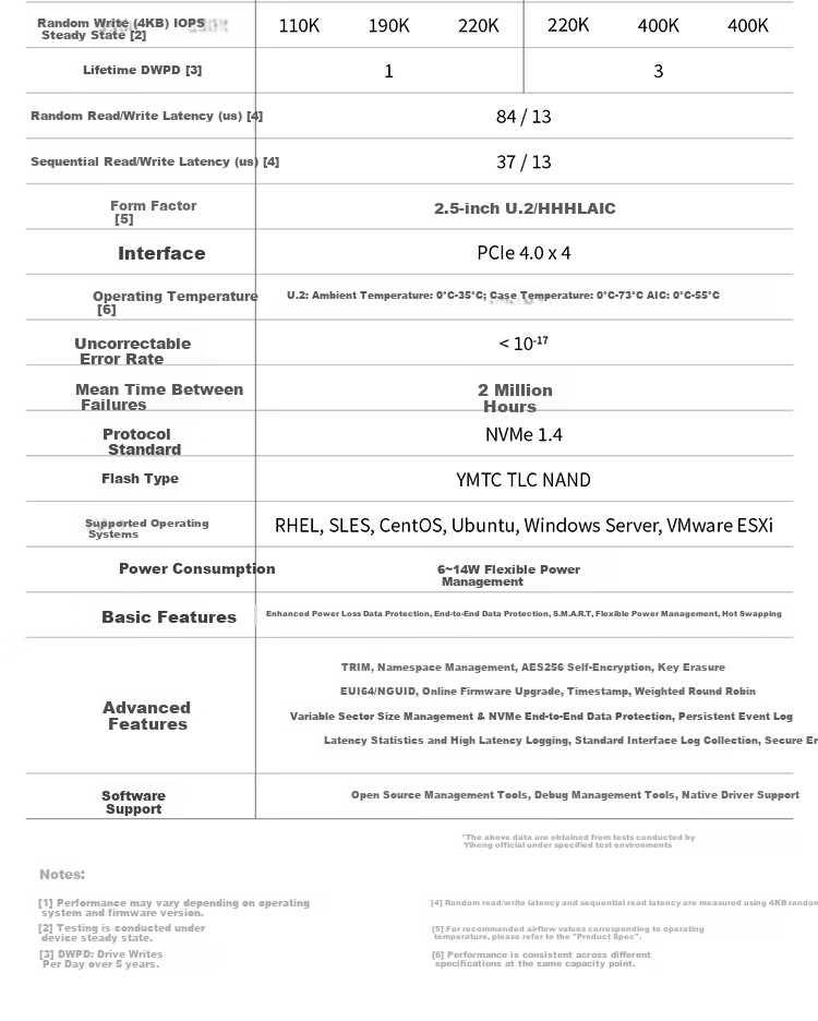 Memblaze Yiheng Chuangyuan Little Dolphin Data Center Enterprise SSD 3.84TB PCIe4.0 U.2 Read-Intensive P6531DT0384Y00 6